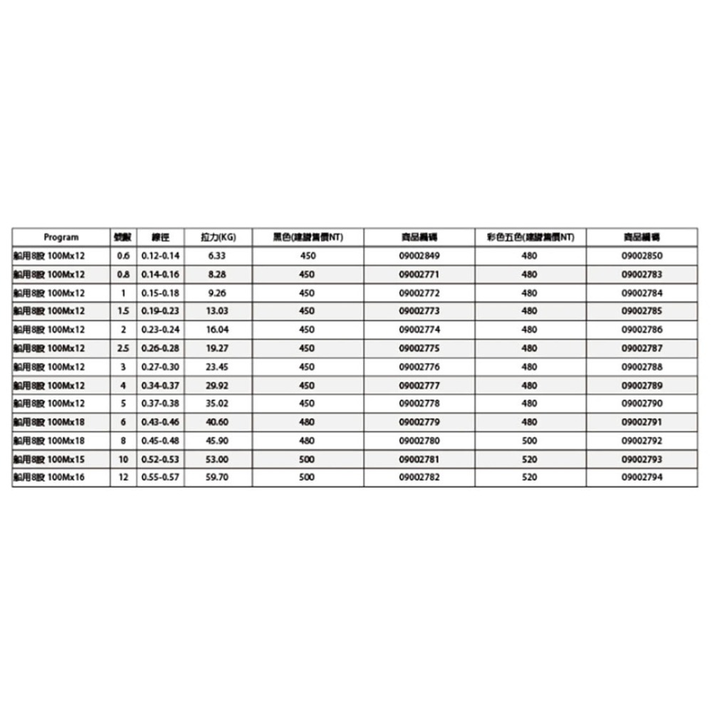 中壢紅海釣具【DAIWA】BLACK SENSOR X8 PE 釣線 100M 黑色/5色PE線 連結線-細節圖4
