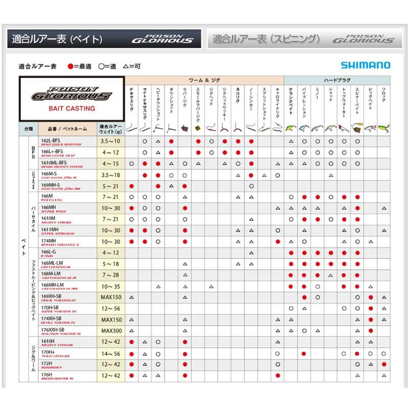 鴻海釣具企業社《SHIMANO》16POISN GL169XHSB 淡水路亞竿-細節圖3