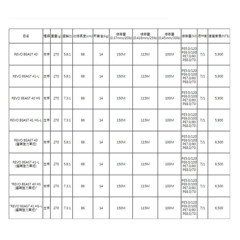 免運 紅海釣具企業社《ABU》REVO4 BEAST 強力雙把手大烏龜捲線器-細節圖5