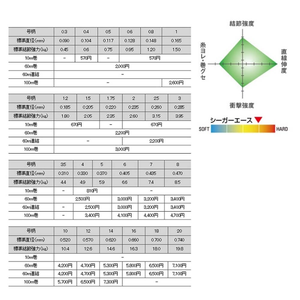 紅海釣具企業社【Seaguar】 新Seaguar ACE 60M (綠) 卡夢線 碳纖線 日本島內線-細節圖3