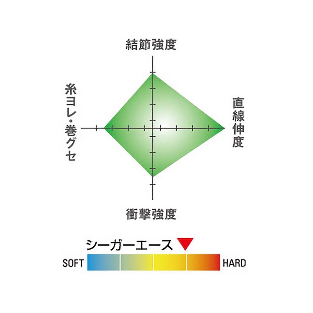 紅海釣具企業社【Seaguar】 新Seaguar ACE 60M (綠) 卡夢線 碳纖線 日本島內線-細節圖4
