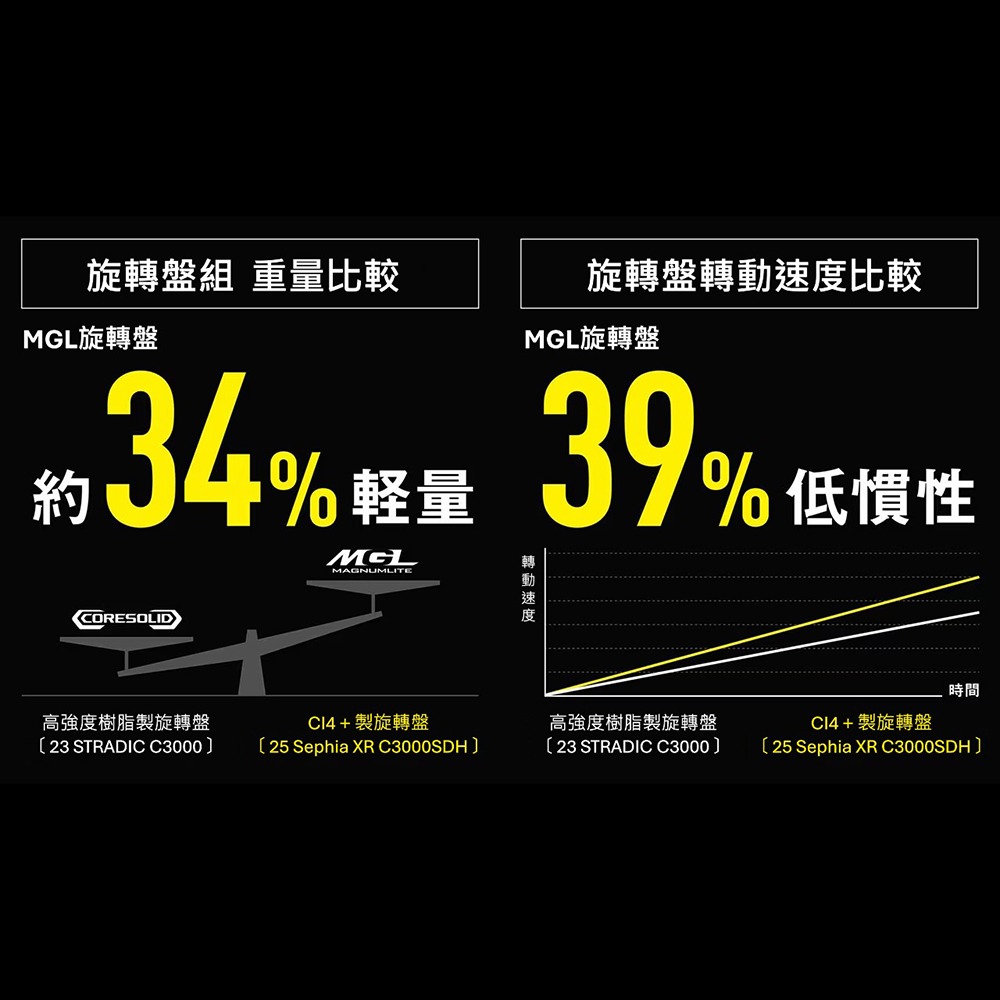 中壢紅海釣具【SHIMANO】SEPHIA XR 軟絲捲線器 (25年款)-細節圖3