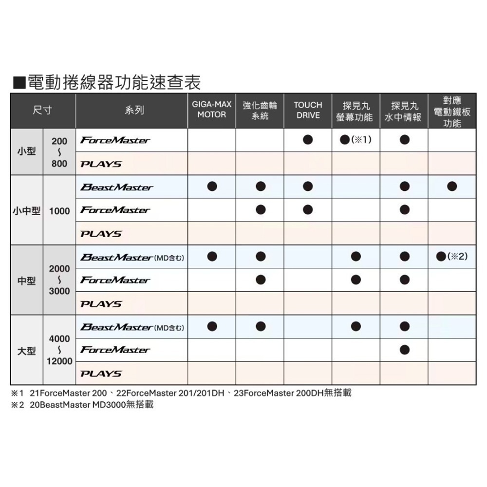中壢紅海釣具【SHIMANO】 FORCEMASTER 300/300DH/301/301DH 電動捲線器 (25年款)-細節圖8