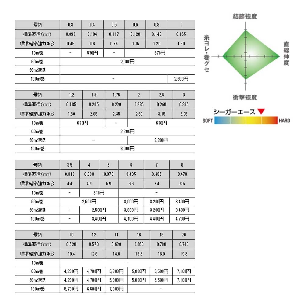 紅海釣具企業社【Seaguar】 ACE 100M FLUOROCARBON 日本島內線 卡夢線 碳纖線 耐磨-細節圖4