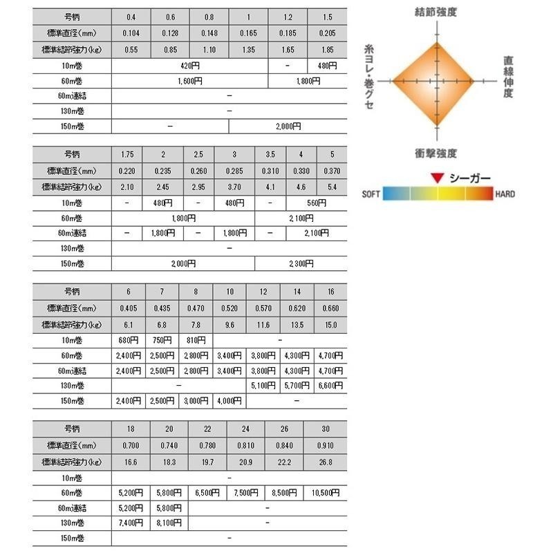 中壢鴻海釣具《Seaguar》新Seaguar 漁業 150M FLUOROCARBON 漁業用線 碳纖線 卡夢線-細節圖6