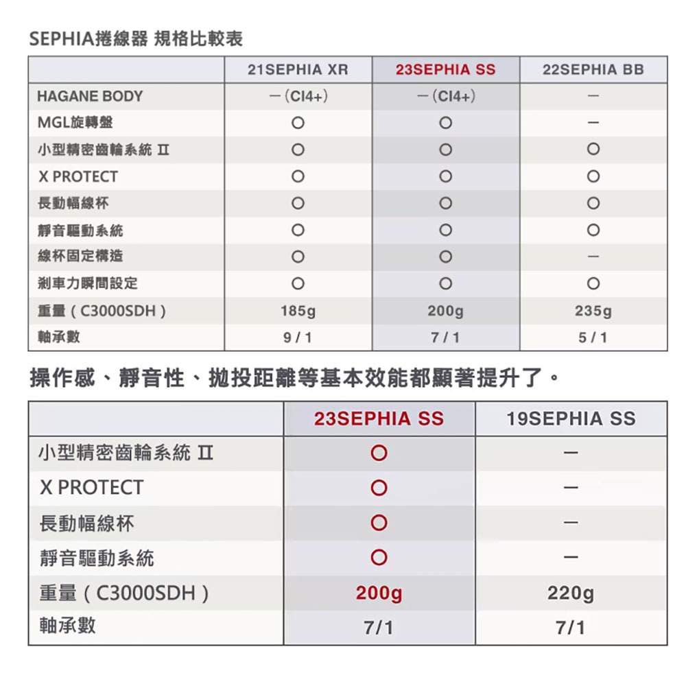 鴻海釣具企業社《SHIMANO》SEPHIA SS  單把/雙把手軟絲捲線器 23年款-細節圖7