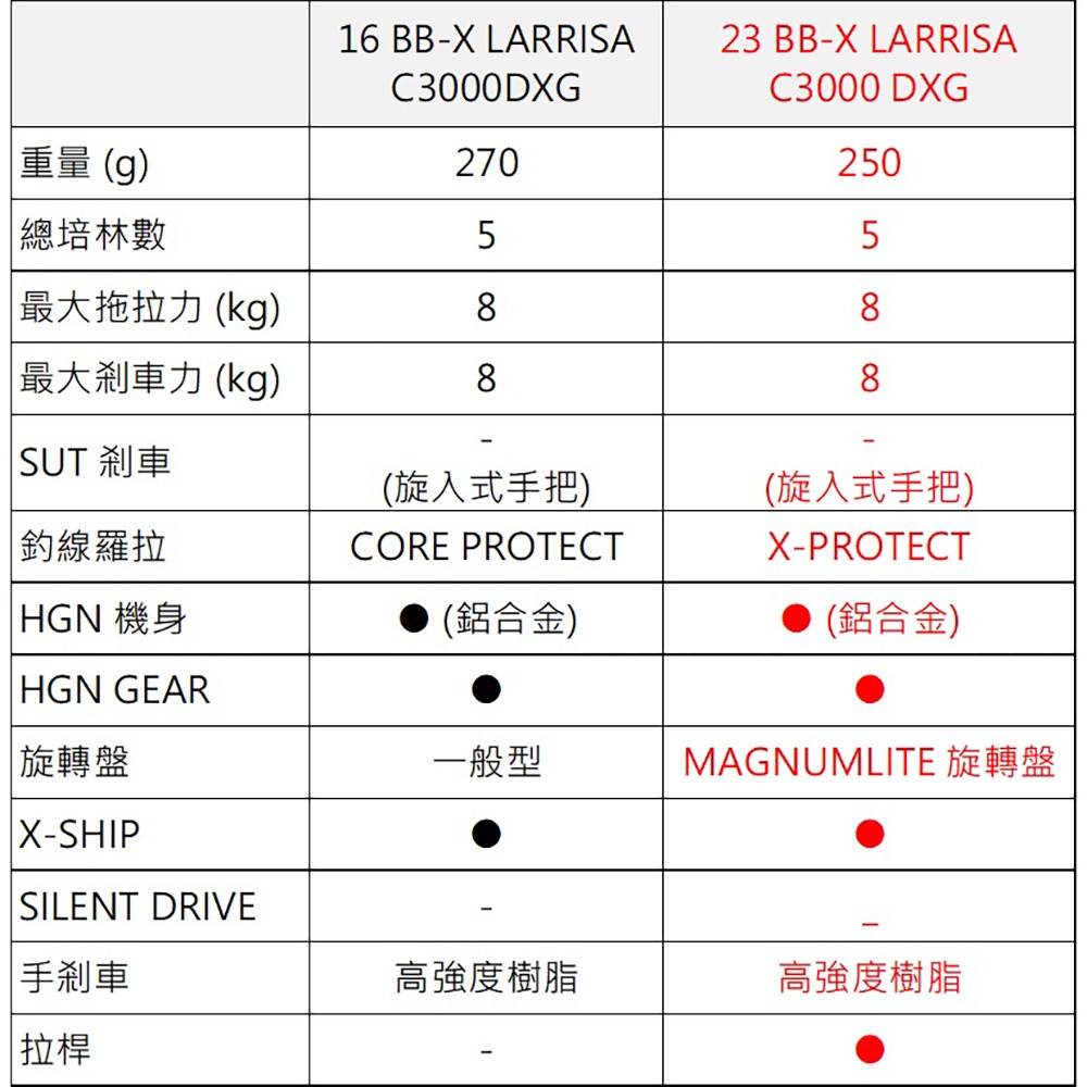 紅海釣具企業社【SHIMANO】 BB-X LARISSA  手剎車捲線器 23年秋磯款-細節圖9