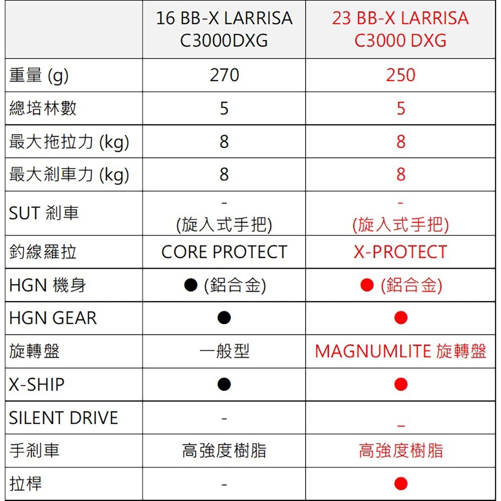 中壢紅海釣具【SHIMANO】 BB-X LARISSA  手剎車捲線器 23年秋磯款 磯釣捲線器-細節圖9