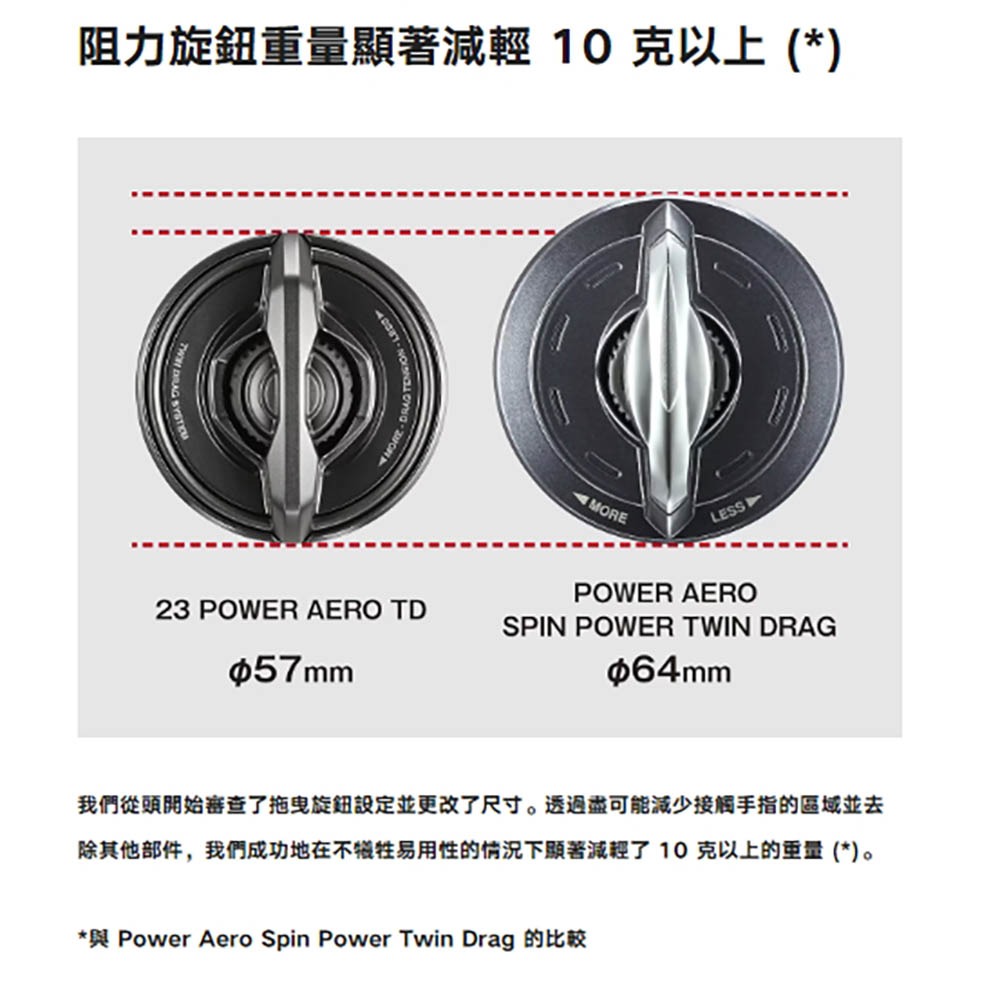 鴻海釣具企業社《SHIMANO》POWER AERO TD STD  遠投捲線器 23年款-細節圖7