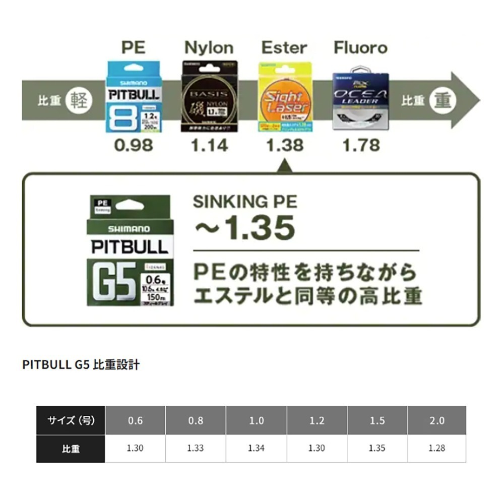 中壢紅海釣具【SHIMANO】PITBULL G5 LD-M51U (橙色/灰色)-5編PE線１５０ｍ高比重下沉式PE線-細節圖2