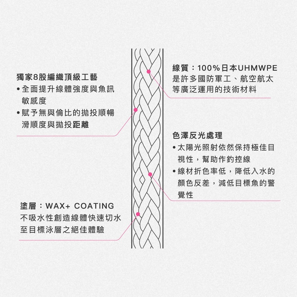 中壢紅海釣具【FENGSHAN 丰山】VIRAL SERISES 丰潮粉 丰潮銀 PE-X8 8股PE線-細節圖7