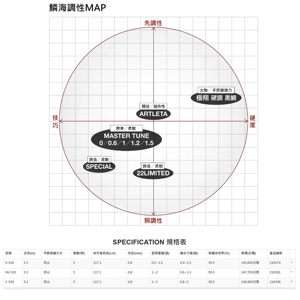 中壢鴻海釣具【SHIMANO】 鱗海 RINKAI LIMITED  頂級磯釣竿 (22年款)-細節圖10