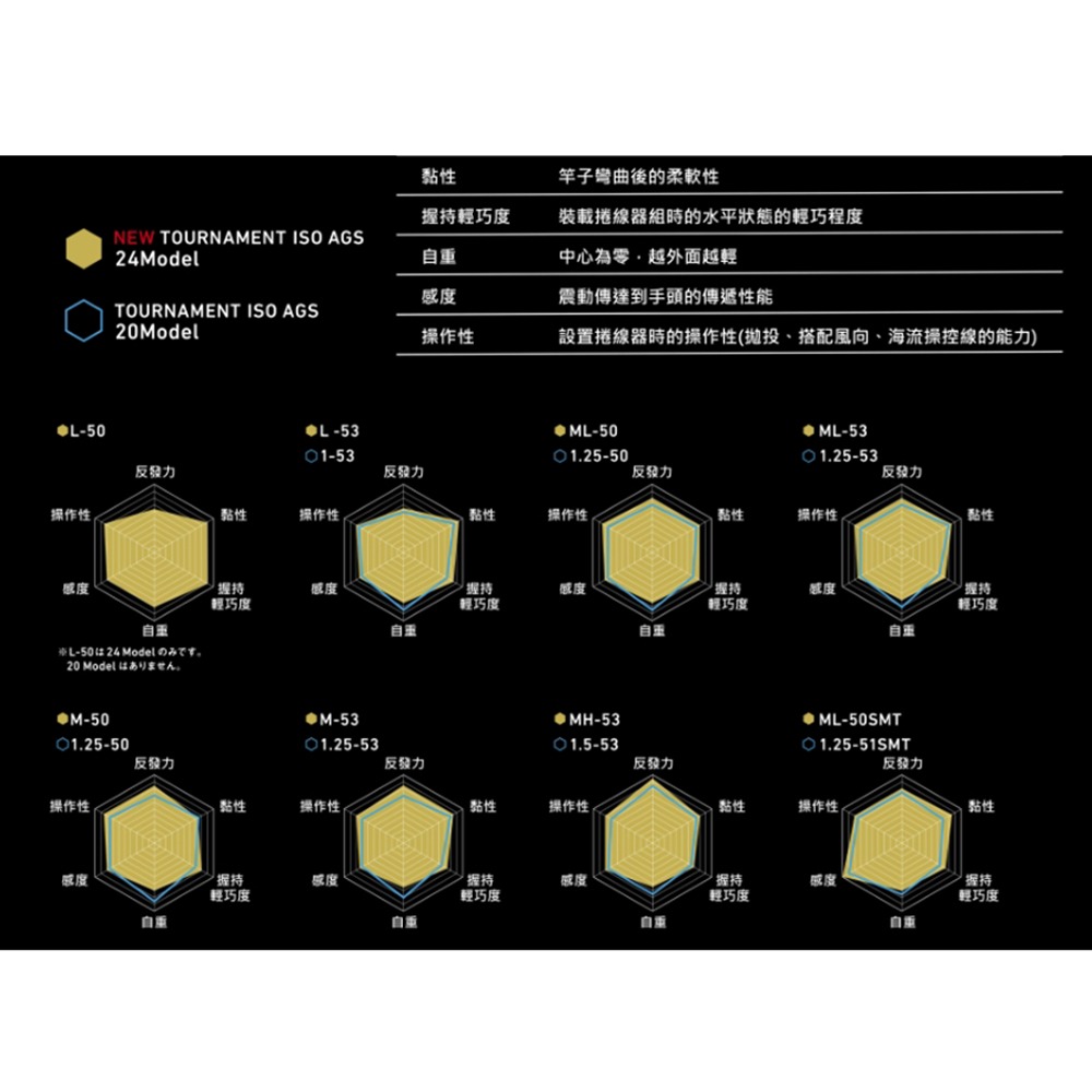 中壢鴻海釣具【DAIWA】TOURNAMENT ISO AGS 黃金蟒 磯釣竿(24年秋磯款)-細節圖9