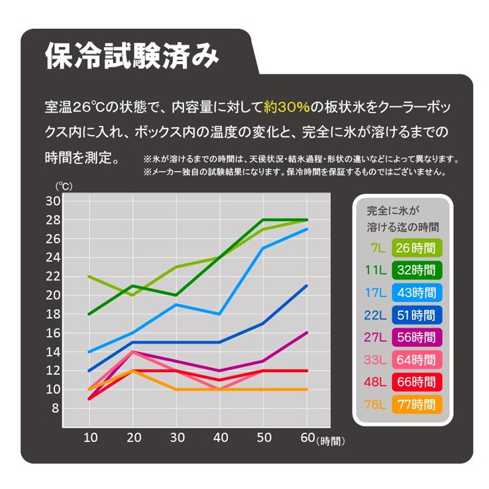 中壢鴻海釣具【SHINWA】伸和 HOLIDAY WORLD LC11L 紅白色保冷保溫冰箱 (日本製) 冰桶-細節圖6