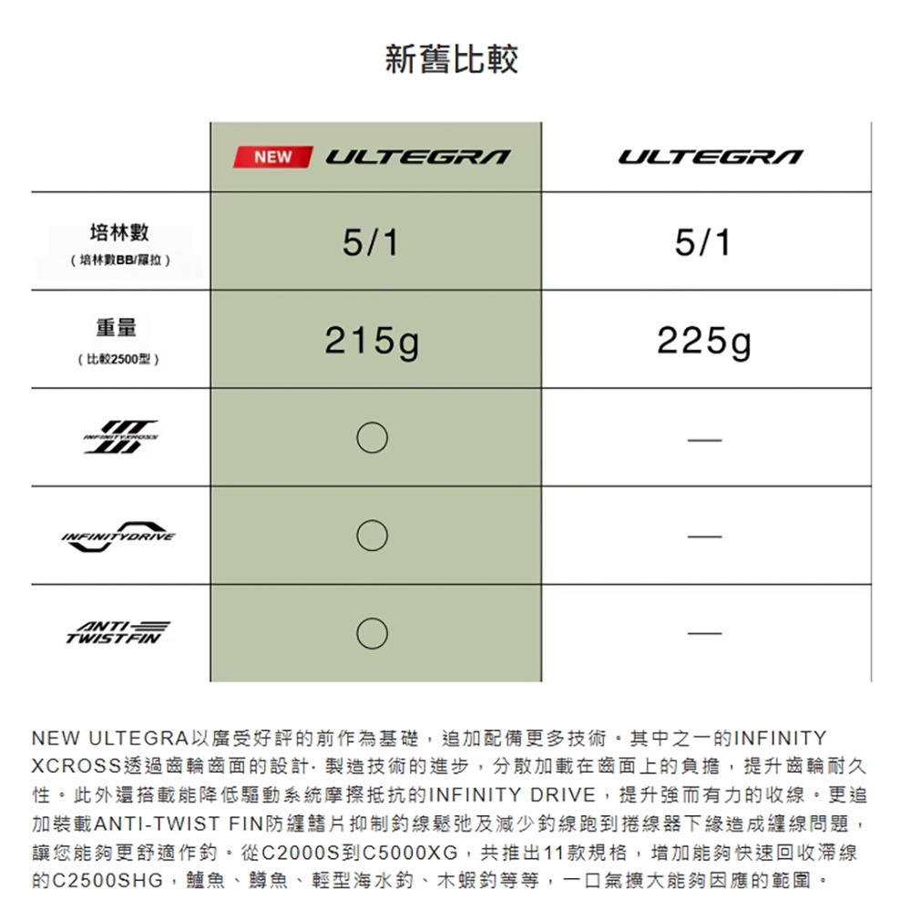 中壢鴻海釣具【SHIMANO】 ULTEGRA 泛用型 紡車捲線器 (25年款) 磯釣 海釣 路亞-細節圖6