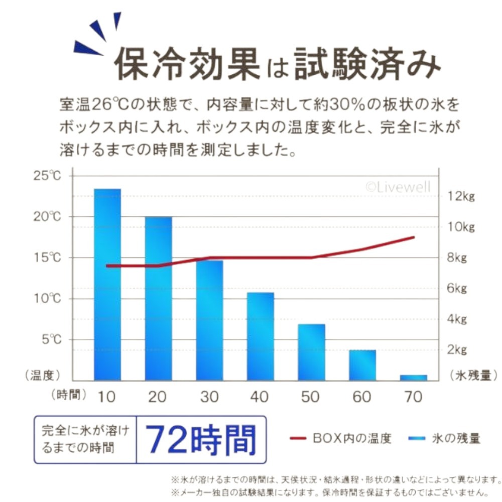 中壢紅海釣具【SHINWA】伸和 HolidayLand 45l 保冷保溫冰箱 (日本製)-25年新款-細節圖9
