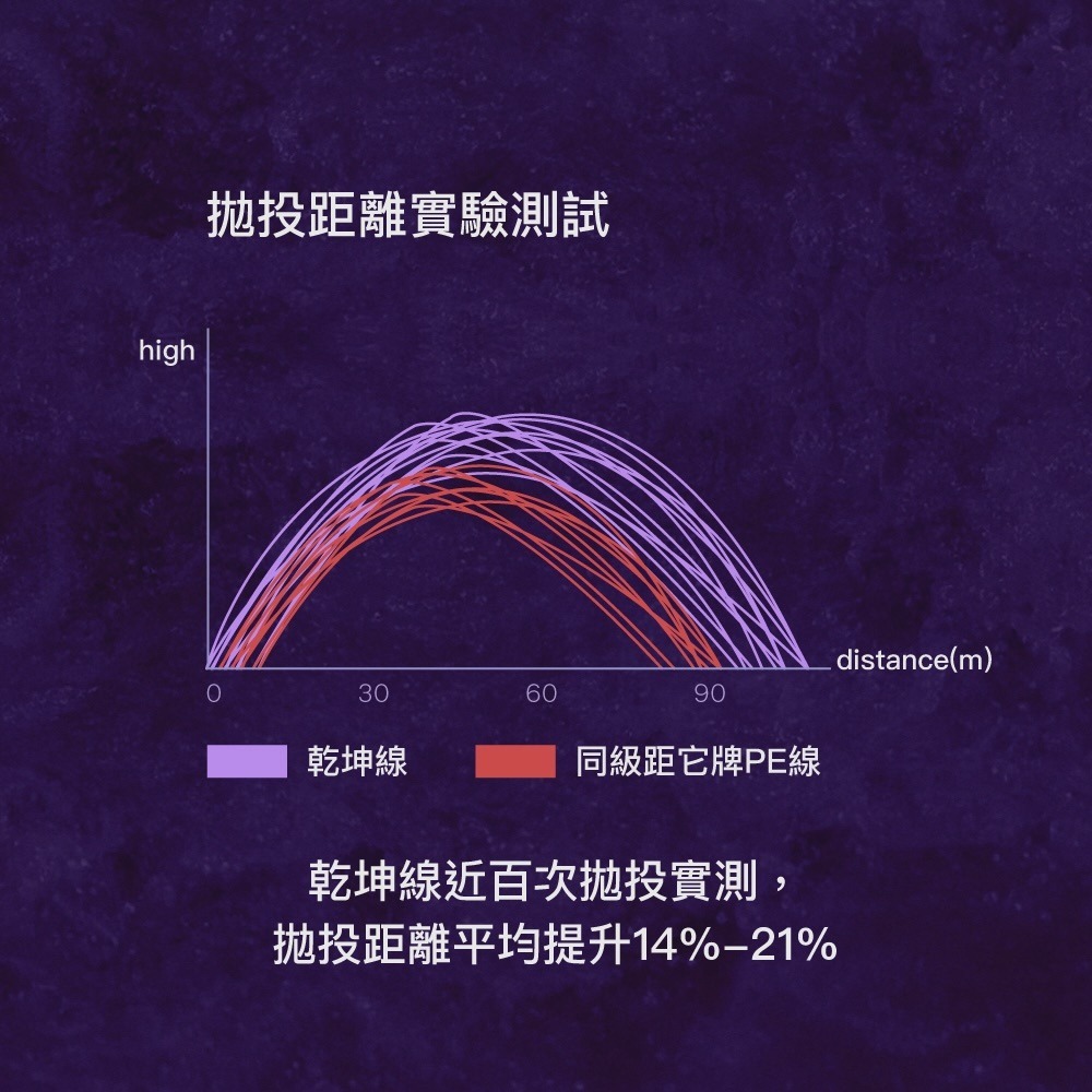 中壢紅海釣具【FENGSHAN 丰山】UNIVERSE PE X8 乾坤線 PE線-細節圖8