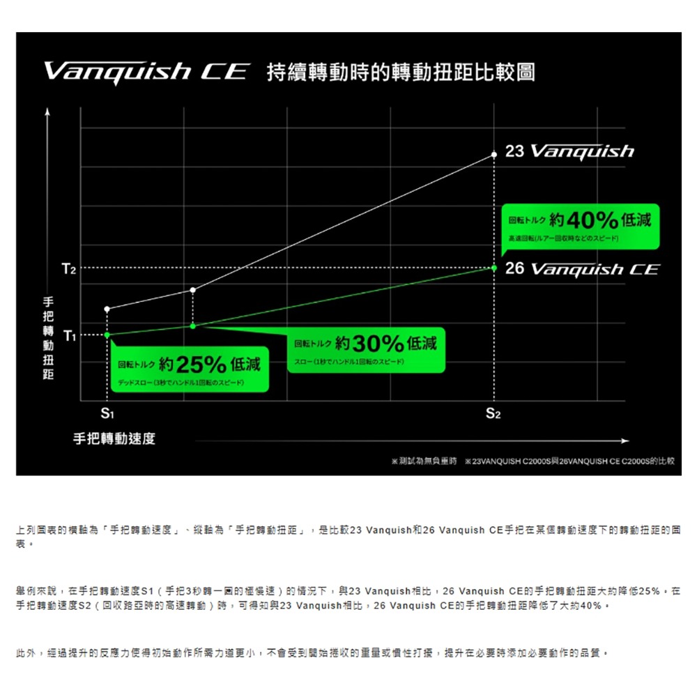 中壢紅海釣具【SHIMANO】 VANQUISH CE  紡車捲線器 (26年款)  路亞 木蝦-細節圖10