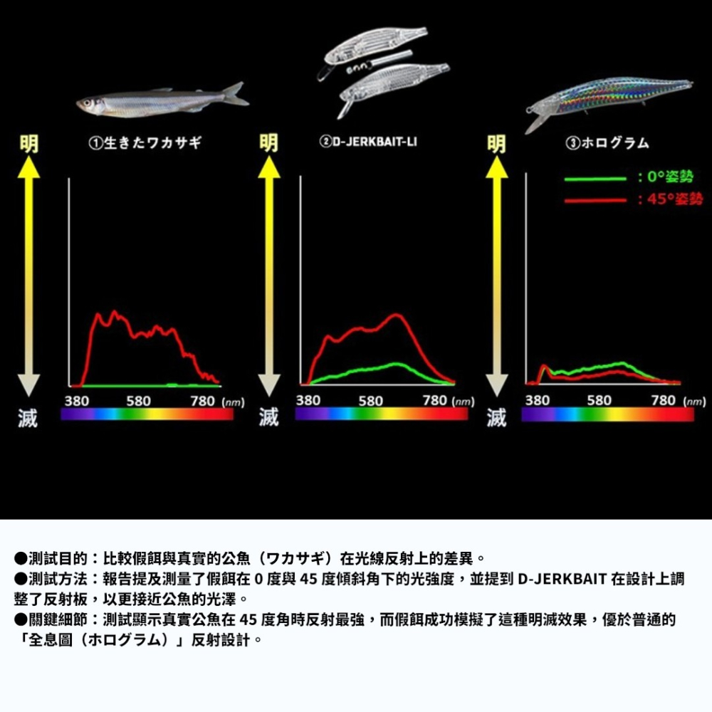 中壢紅海釣具【DAIWA】D-Jerkbait 112F(浮水型) 112SP(懸浮型)米諾 雷射衝擊 路亞假餌-細節圖8