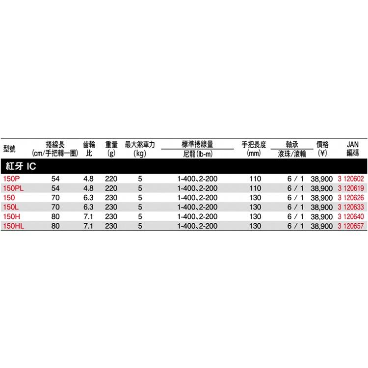 ◎百有釣具◎DAIWA 21 紅牙 KOHGA IC 雙把平行捲線器 船釣小烏龜 150P / 150PL 電子計米