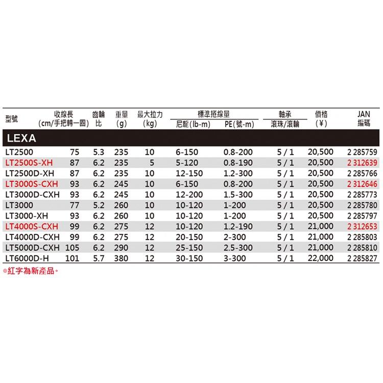 ◎百有釣具 ◎ DAIWA LEXA LT  2500S/3000S/4000S紡車捲線器~海水.淡水.磯釣.路亞通用-細節圖4