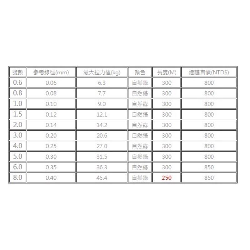 ◎百有釣具◎BERKLEY貝克力 X5 五股編織PE線 300M 自然綠0.6～5.0-細節圖7