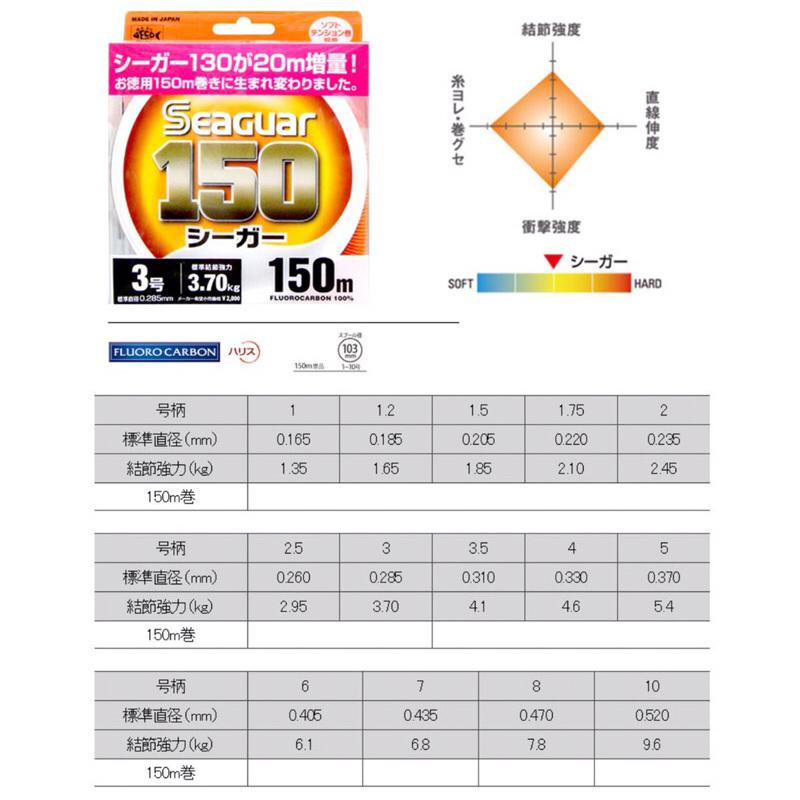 ◎百有釣具◎Seaguar 碳纖線 130M/150M 規格 1號-20號 結強度，衝擊強度，完成高層次的耐磨性！-細節圖2