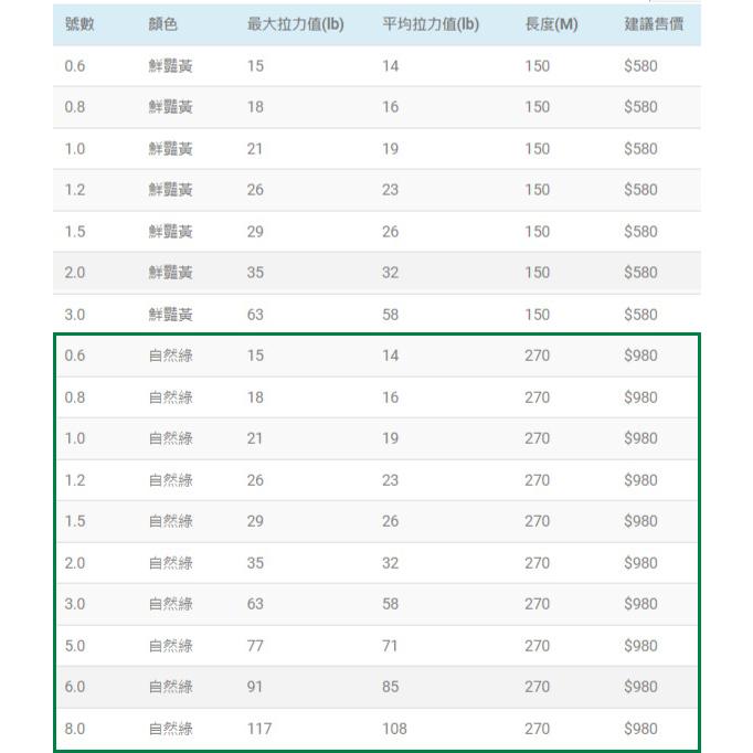 ◎百有釣具◎Berkley貝克力 Smooth 8 (S8) SPIDER WIRE 蜘蛛線 8股編織 270M 自然綠-細節圖7