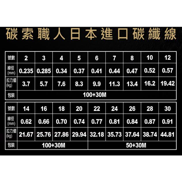 ◎百有釣具◎寶熊 OKUMA 碳索職人 碳纖線 規格:2號-30號 (130M/80M) 日本製造-細節圖4