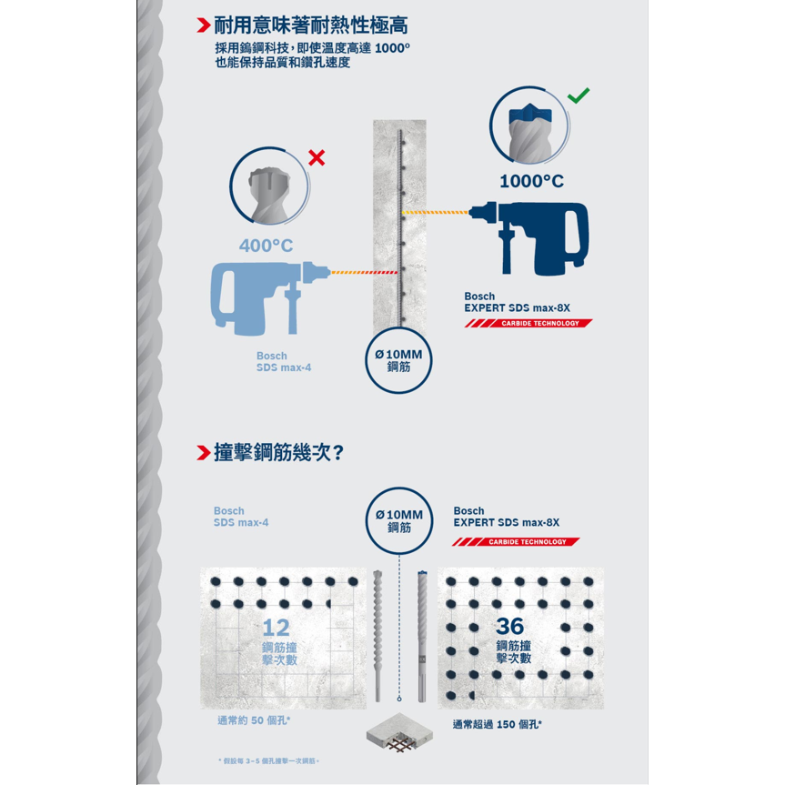 <含稅>BOSCH博世 SDS Max-8X 超耐久鎢鋼五溝鎚鑽鑽頭-細節圖6