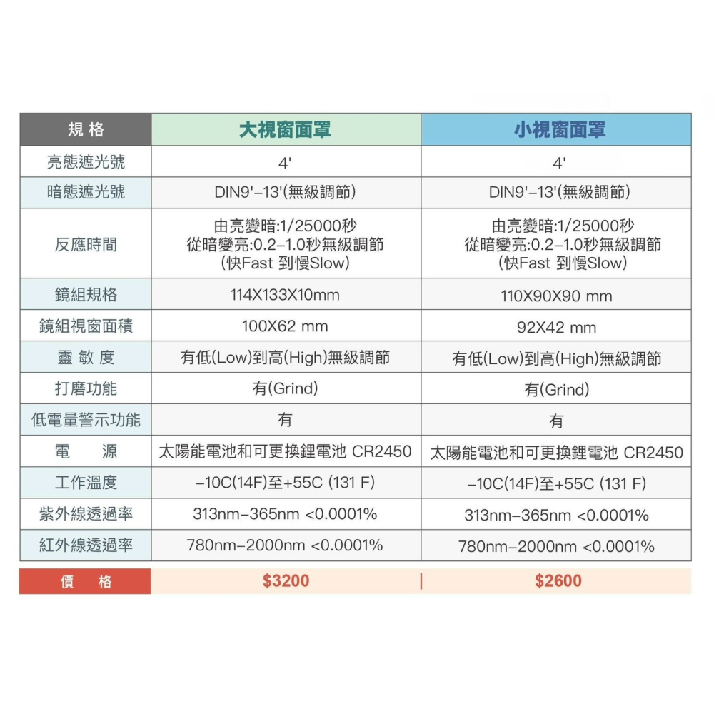 含稅【新宇五金】SONG WIN 松盈 輕便型 液晶電焊面罩 焊接防護鏡 電焊安全眼鏡 焊接護目鏡 電焊眼鏡 特價-細節圖2