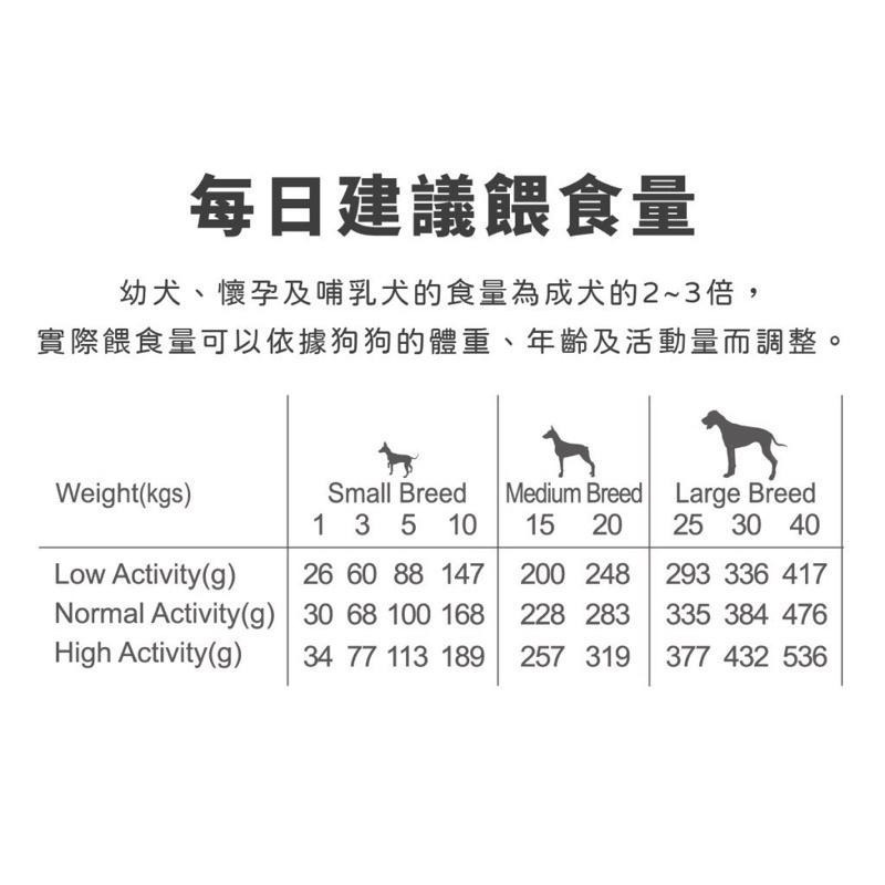 ✨【168汪喵】✨A Freschi srl 艾富鮮 Win 無穀鮮肉糧 2.2磅 獨家專利 狗飼料 犬糧-細節圖6