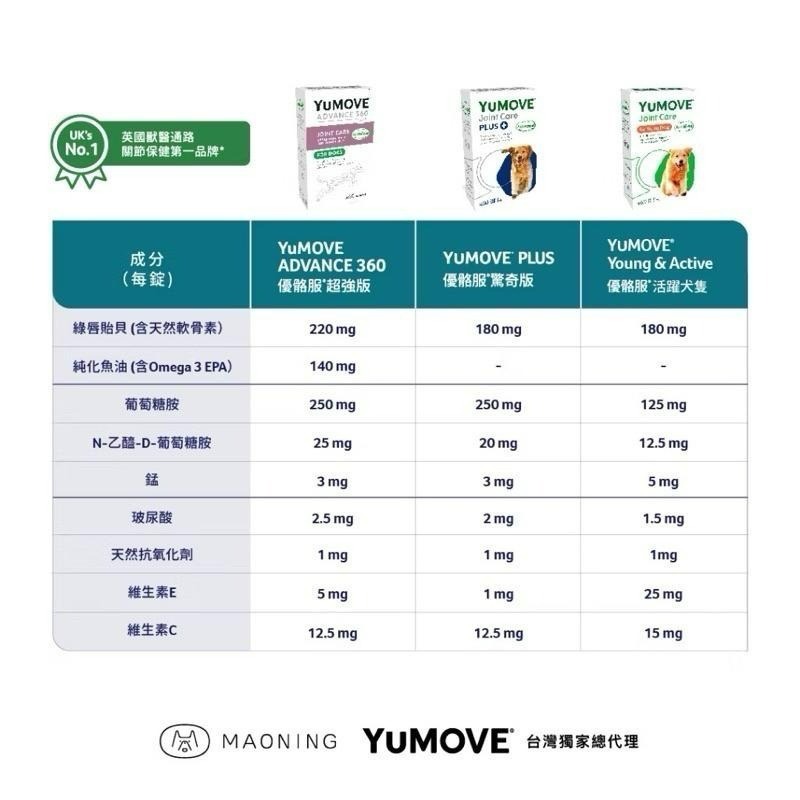 ✨【168汪喵】✨正版公司貨 YuMOVE PLUS 【優骼服】 驚奇版 120錠 300錠 【關節保健】-細節圖2