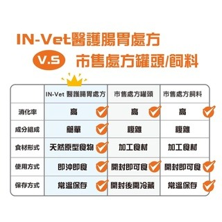 ✨【168汪喵】✨IN-Vet 醫護腸胃處方飼料170g 雞肉+米 牛肉+米 保健飼料 泡水還原 溫和食物【腸胃保健】-細節圖2