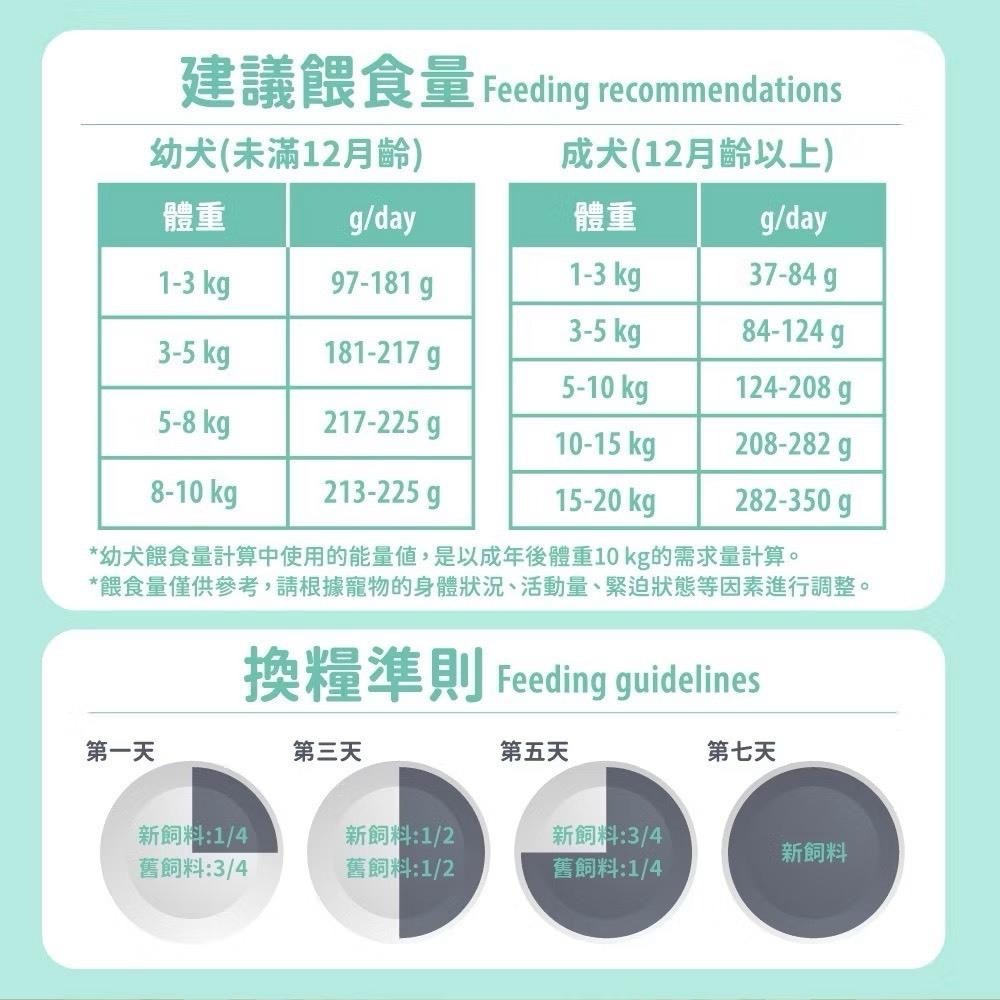 ~Petroyal~ 【毛孩時代】85%鮮魚肉 鮮雞肉 無穀全犬糧1.5kg/包(關節保健、腸胃保健、無穀飼料、狗飼料)-細節圖7