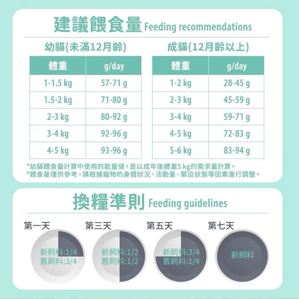 ~Petroyal~ 【毛孩時代】85%鮮雞肉 鮮魚肉 無穀全貓糧1.5kg/包(無穀貓飼料、腸胃保健、皮膚保健、貓糧-細節圖9