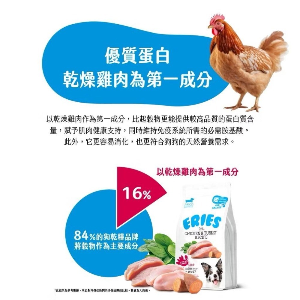 ~Petroyal~ 【Eries 伊瑞思】益生菌酵素成犬糧丨狗主食丨1kg丨伊瑞思狗飼料 無穀狗飼料 益生菌狗飼料-細節圖5