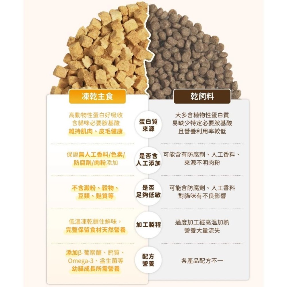 ~Petroyal~ 【汪喵星球】 台灣製造 幼貓凍乾主食餐 80g 凍乾 貓主食 高肉含量 天然低敏 幼貓凍乾 鱈魚-細節圖8