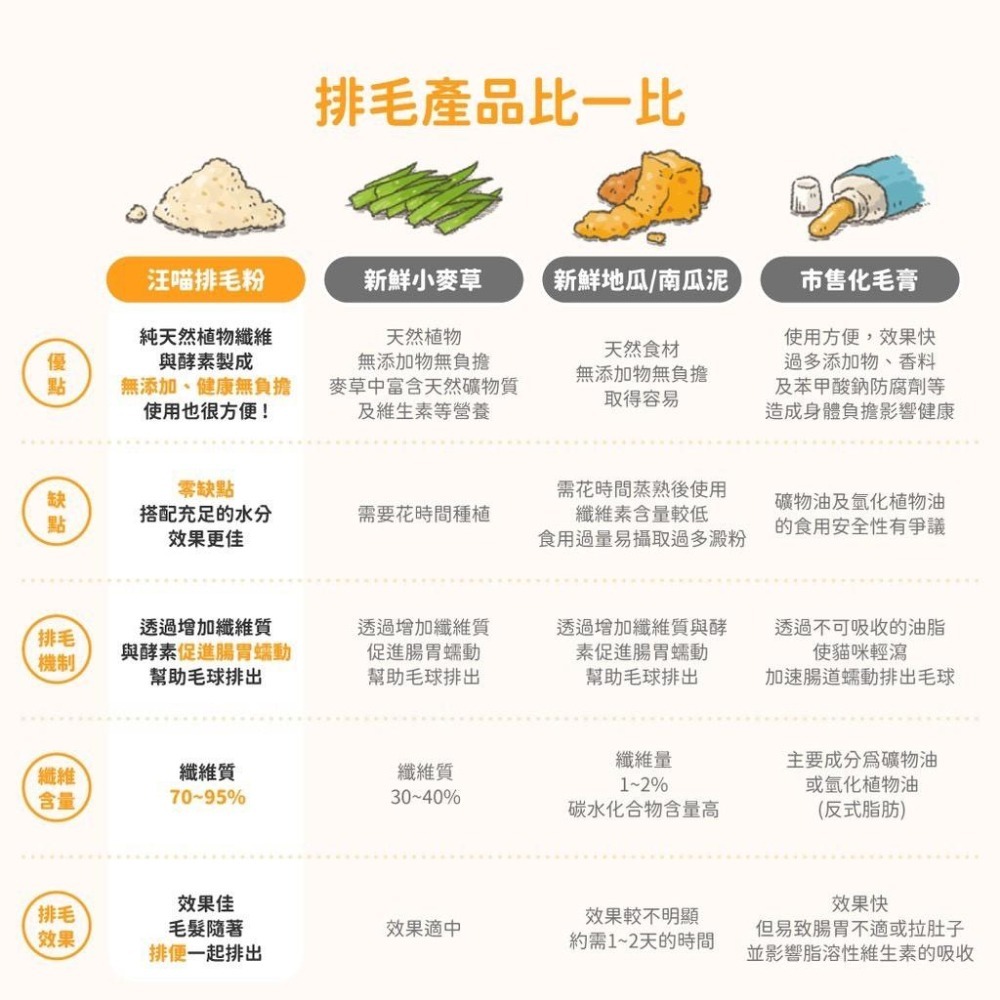 ~Petroyal~ 汪喵星球排毛粉50g 汪喵排毛粉 化毛粉 貓咪化毛 貓草 汪喵星球 天然植物纖維 酵素 保養 貓咪-細節圖5