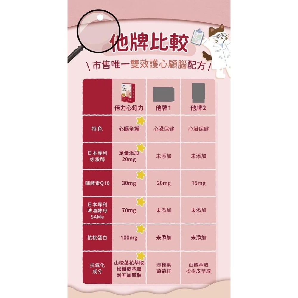 ~Petroyal~ 倍力BLUEBAY 倍力心蚓力 心臟專護保健粉30入 60入 Q10添加 心臟保健 寵物心臟保健品-細節圖6