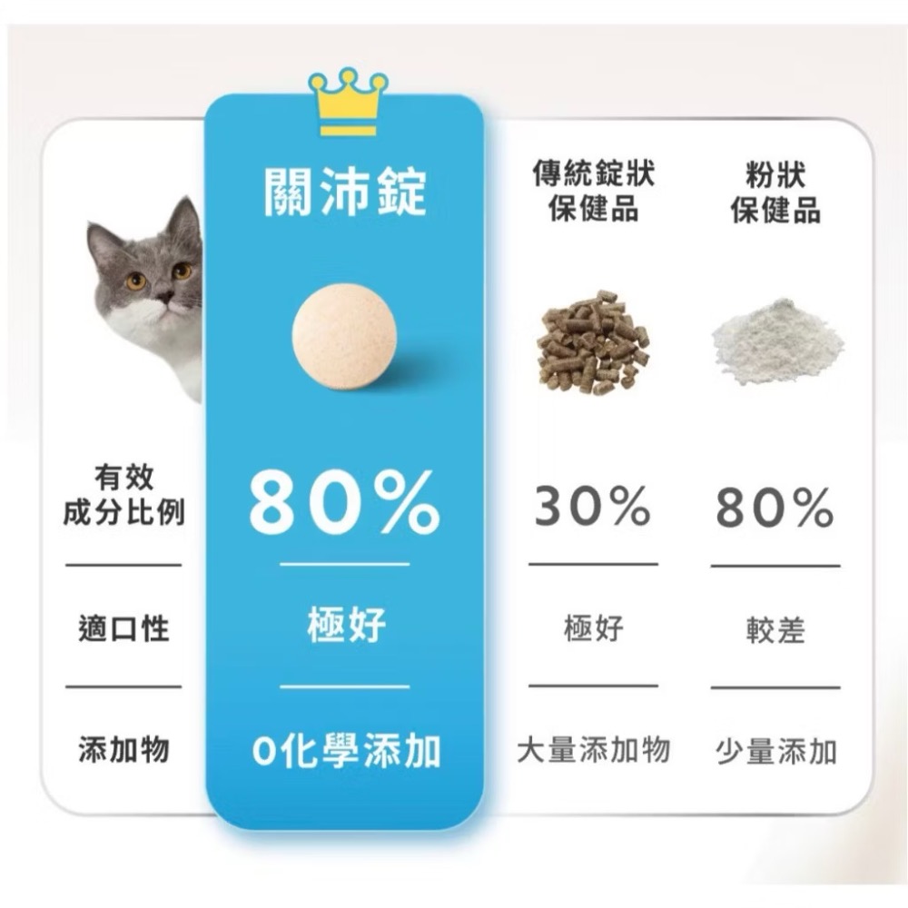 ~Petroyal~【奧沛 OurPet】貓用關沛錠30顆/瓶(貓關節保健食品 寵物關節保養 軟骨素 葡萄糖胺 UC2)-細節圖7