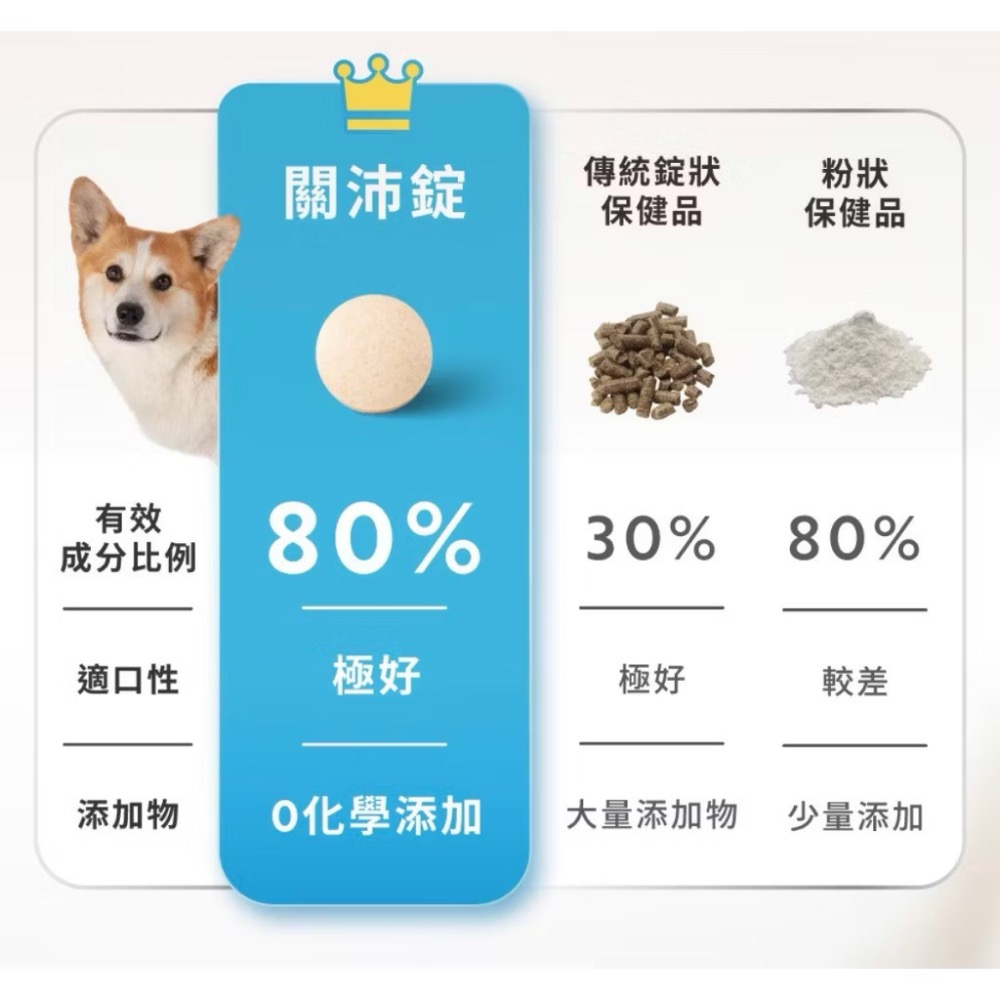 ~Petroyal~【奧沛 OurPet】犬用關沛錠30顆/瓶(狗關節保健食品 寵物關節保養 軟骨素 葡萄糖胺 UC2)-細節圖8