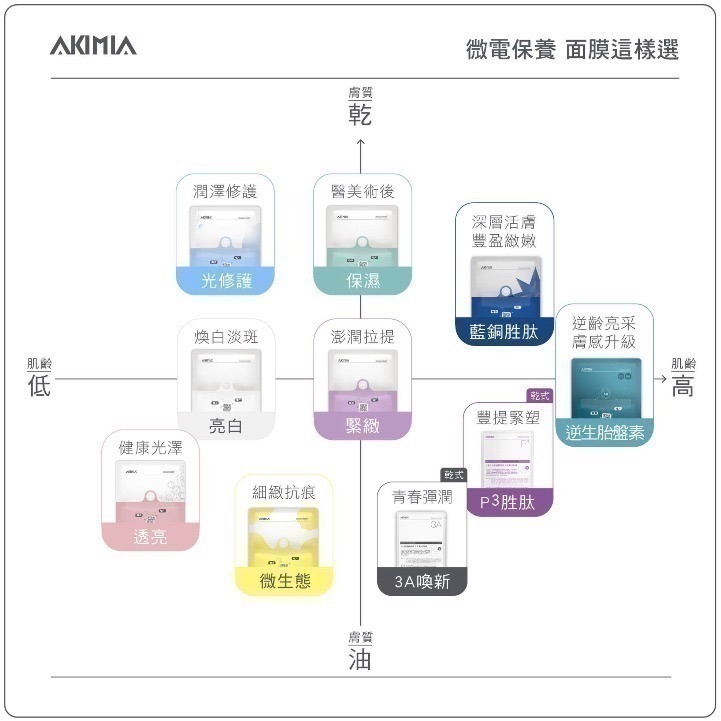 [chill-可用券] AKIMIA ECTOIN光修護微電流面膜 1盒5片｜小藍 微電流 微電保養 面膜 曬後救星-細節圖2