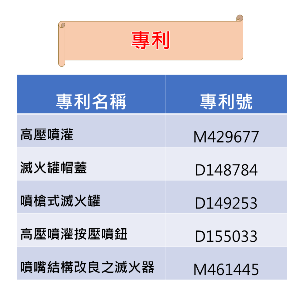 滅火神器EASY FIREOUT-超強環保無毒滅火器 家用車用 Fire extinguisher type ABCF-細節圖7