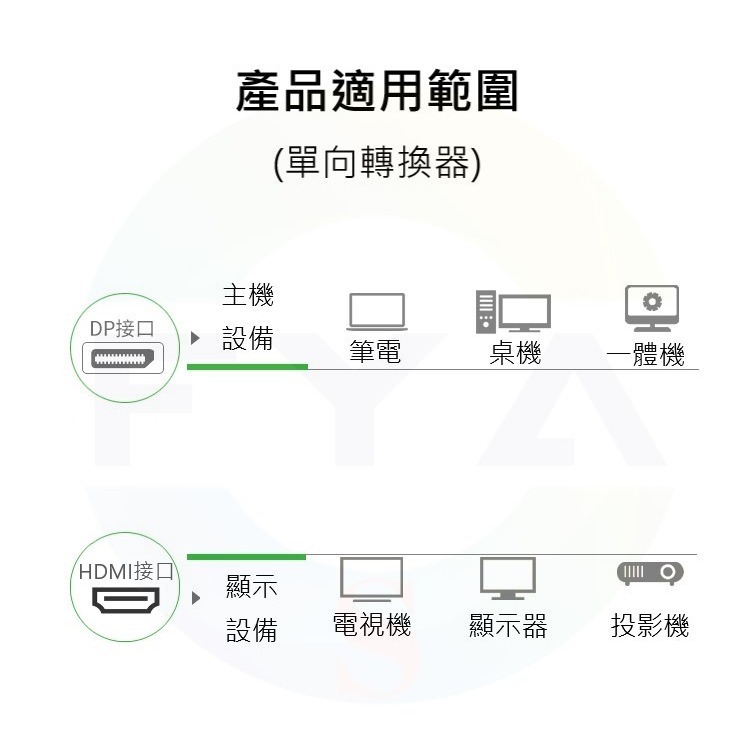 📍南芳芳📍 DP 轉 HDMI 轉接頭 轉換頭 DisplayPort to HDMI 螢幕 顯示卡 B150-細節圖3