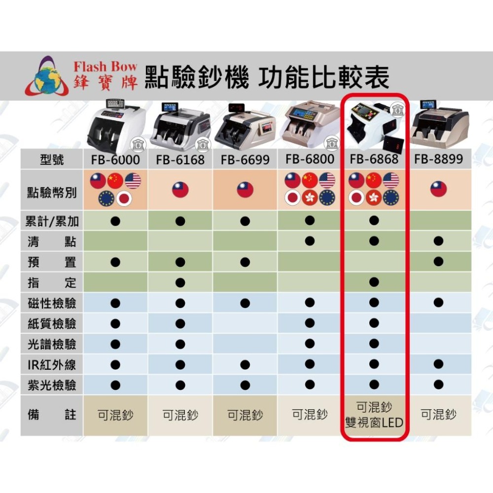 鋒寶 FB-6868 銀行專用六國幣別貨幣點驗鈔機可驗台幣人民幣美金歐元日圓港幣含稅開立發票-細節圖8