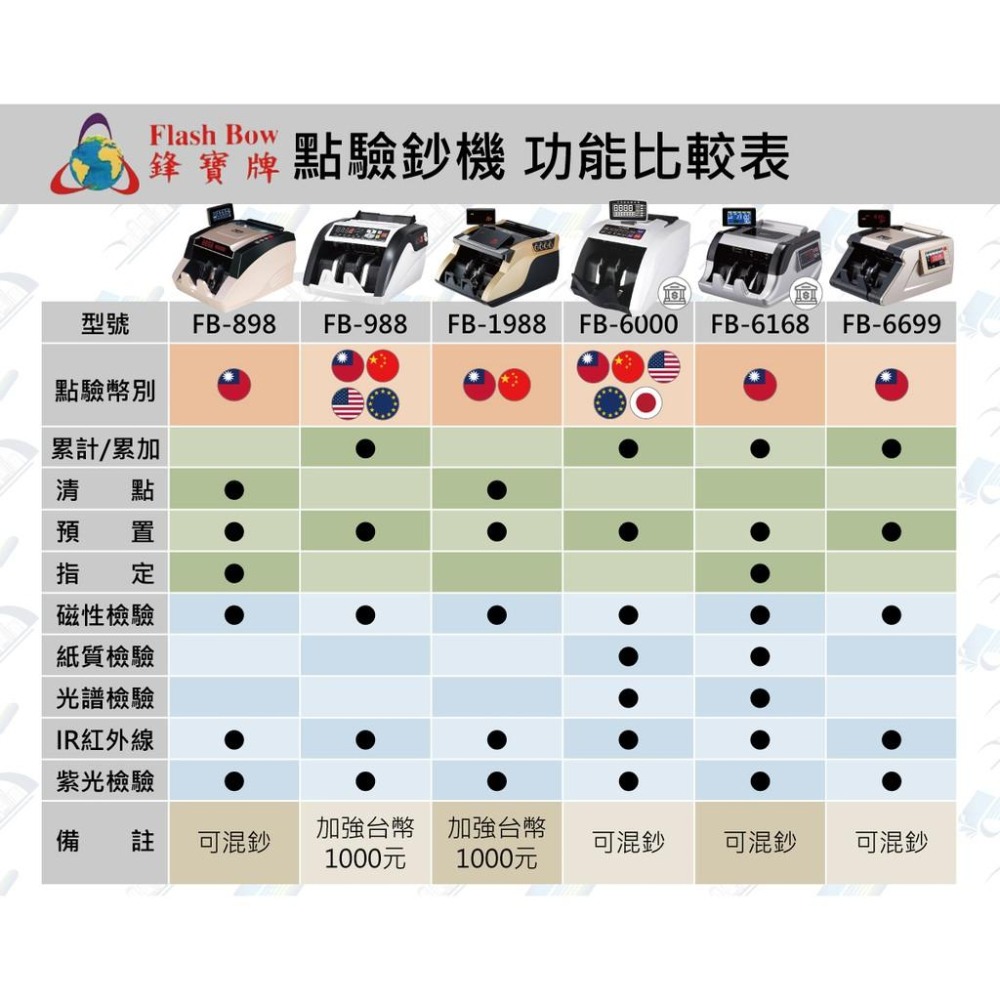 鋒寶 FB-898 台幣專用點驗鈔機含稅可開立發票 峰寶-細節圖3