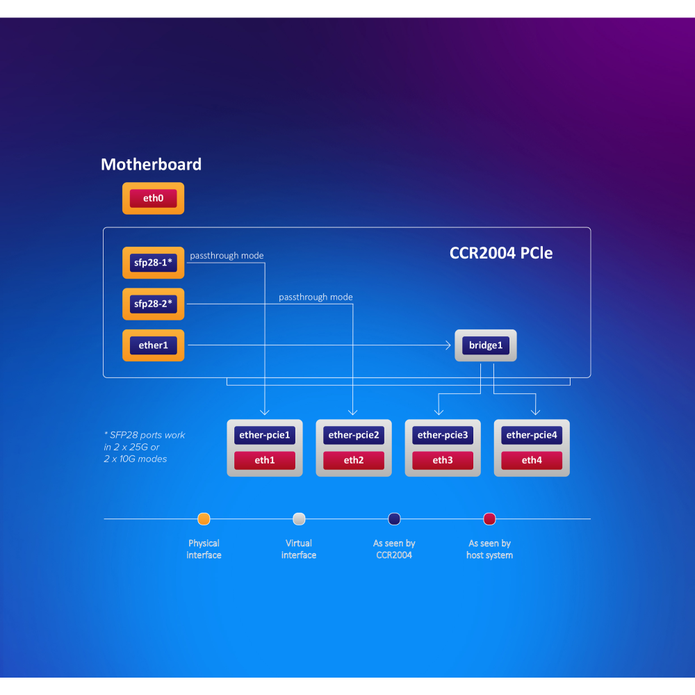 【MikroTik台灣代理】台灣公司貨 MikroTik CCR2004-16G-2S+PC 高性能10G路由器-細節圖9