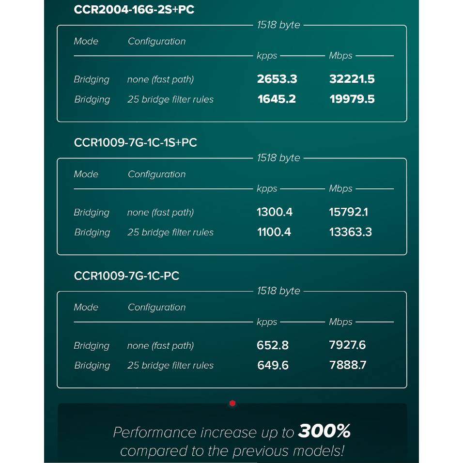 【MikroTik台灣代理】台灣公司貨 MikroTik CCR2004-16G-2S+PC 高性能10G路由器-細節圖3