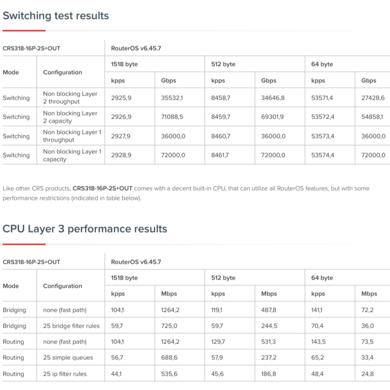 【RouterOS專業賣家】台灣公司貨CRS318-16P-2S+OUT 戶外型 POE SWITCH netPower-細節圖10